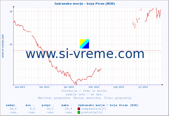 POVPREČJE :: Jadransko morje - boja Piran (NIB) :: temperatura | pretok | višina :: zadnje leto / en dan.