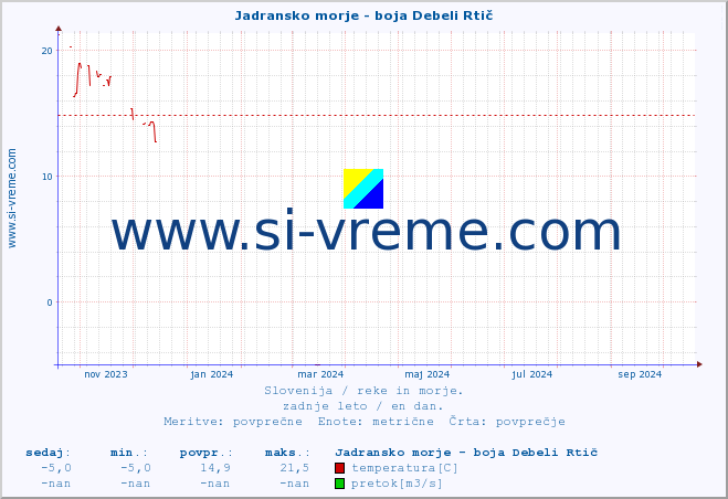 POVPREČJE :: Jadransko morje - boja Debeli Rtič :: temperatura | pretok | višina :: zadnje leto / en dan.