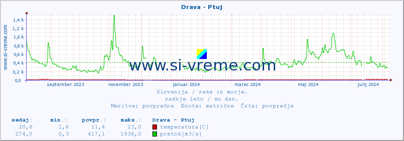 POVPREČJE :: Drava - Ptuj :: temperatura | pretok | višina :: zadnje leto / en dan.