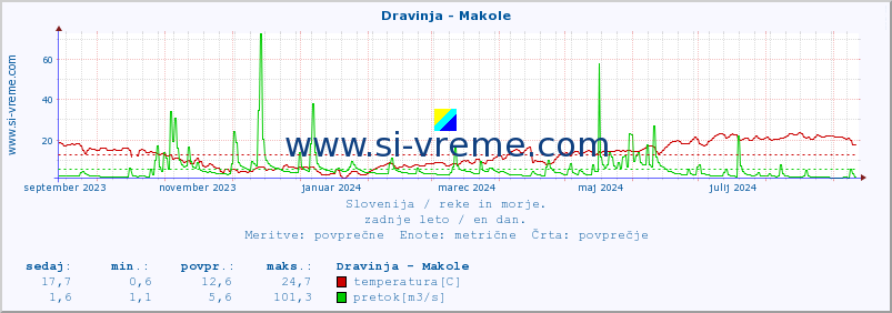 POVPREČJE :: Dravinja - Makole :: temperatura | pretok | višina :: zadnje leto / en dan.