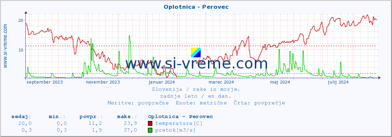 POVPREČJE :: Oplotnica - Perovec :: temperatura | pretok | višina :: zadnje leto / en dan.