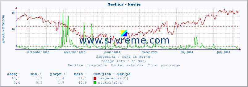 POVPREČJE :: Nevljica - Nevlje :: temperatura | pretok | višina :: zadnje leto / en dan.