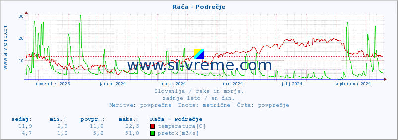 POVPREČJE :: Rača - Podrečje :: temperatura | pretok | višina :: zadnje leto / en dan.