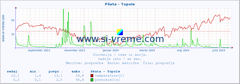 POVPREČJE :: Pšata - Topole :: temperatura | pretok | višina :: zadnje leto / en dan.