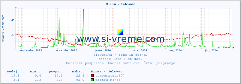 POVPREČJE :: Mirna - Jelovec :: temperatura | pretok | višina :: zadnje leto / en dan.