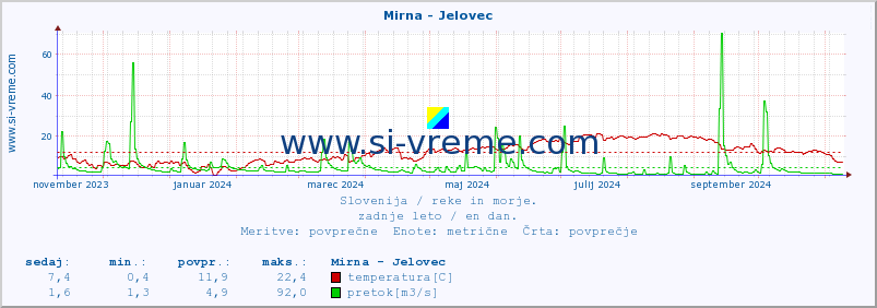 POVPREČJE :: Mirna - Jelovec :: temperatura | pretok | višina :: zadnje leto / en dan.