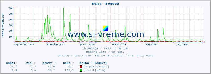 POVPREČJE :: Kolpa - Sodevci :: temperatura | pretok | višina :: zadnje leto / en dan.