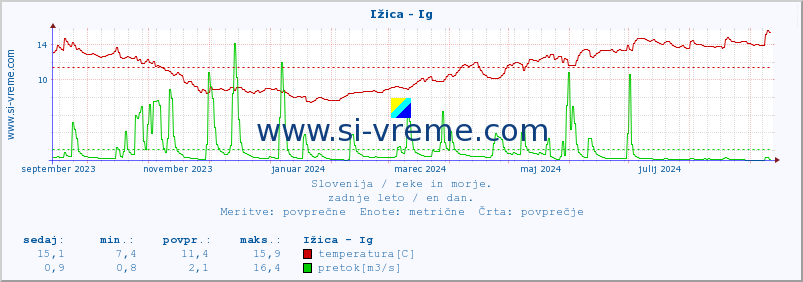 POVPREČJE :: Ižica - Ig :: temperatura | pretok | višina :: zadnje leto / en dan.