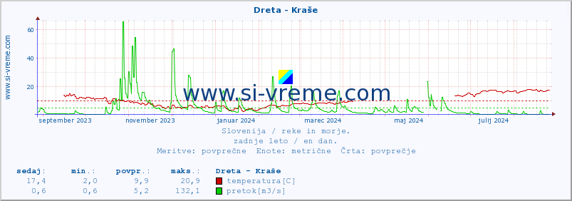 POVPREČJE :: Dreta - Kraše :: temperatura | pretok | višina :: zadnje leto / en dan.