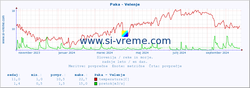 POVPREČJE :: Paka - Velenje :: temperatura | pretok | višina :: zadnje leto / en dan.