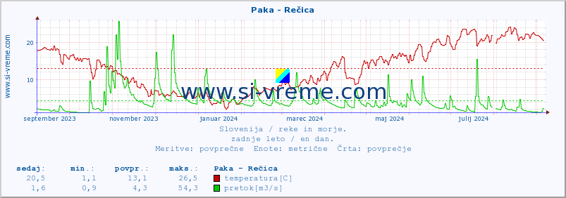 POVPREČJE :: Paka - Rečica :: temperatura | pretok | višina :: zadnje leto / en dan.