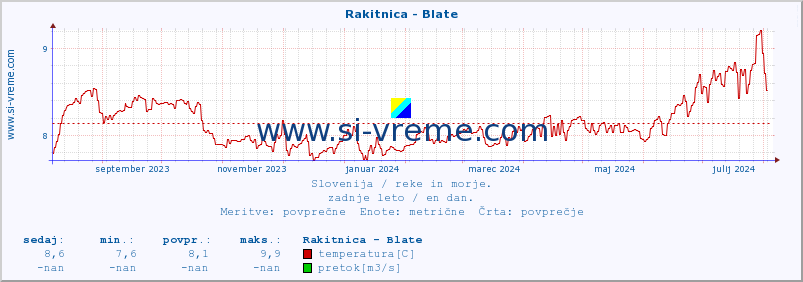 POVPREČJE :: Rakitnica - Blate :: temperatura | pretok | višina :: zadnje leto / en dan.