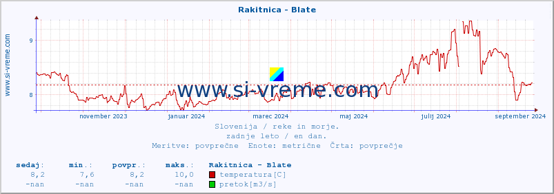 POVPREČJE :: Rakitnica - Blate :: temperatura | pretok | višina :: zadnje leto / en dan.