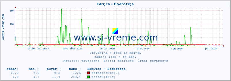 POVPREČJE :: Idrijca - Podroteja :: temperatura | pretok | višina :: zadnje leto / en dan.