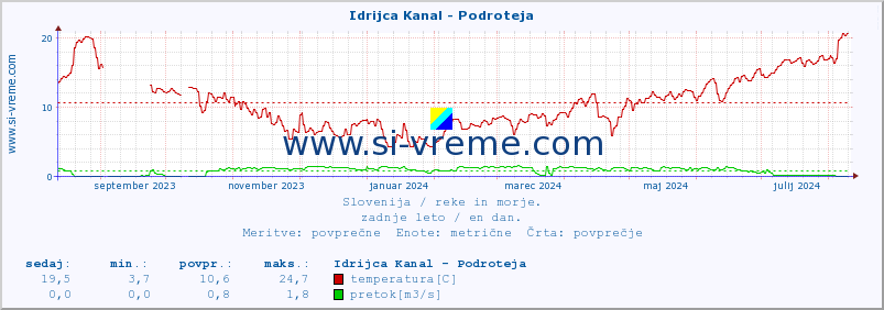 POVPREČJE :: Idrijca Kanal - Podroteja :: temperatura | pretok | višina :: zadnje leto / en dan.