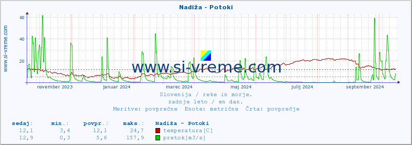 POVPREČJE :: Nadiža - Potoki :: temperatura | pretok | višina :: zadnje leto / en dan.