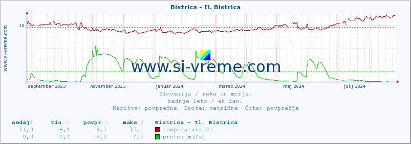 POVPREČJE :: Bistrica - Il. Bistrica :: temperatura | pretok | višina :: zadnje leto / en dan.