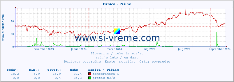 POVPREČJE :: Drnica - Pišine :: temperatura | pretok | višina :: zadnje leto / en dan.