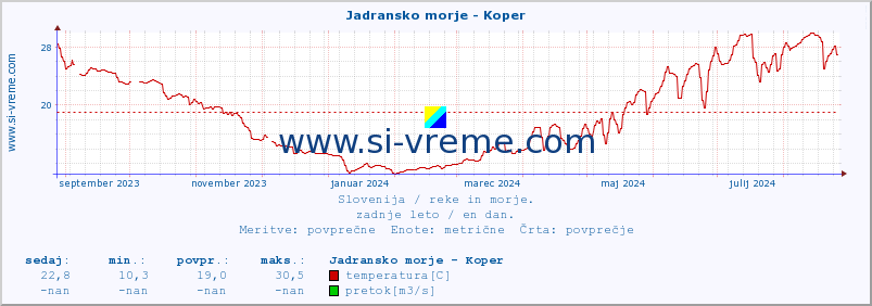 POVPREČJE :: Jadransko morje - Koper :: temperatura | pretok | višina :: zadnje leto / en dan.