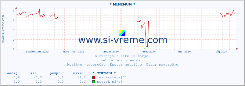 POVPREČJE :: * MINIMUM * :: temperatura | pretok | višina :: zadnje leto / en dan.