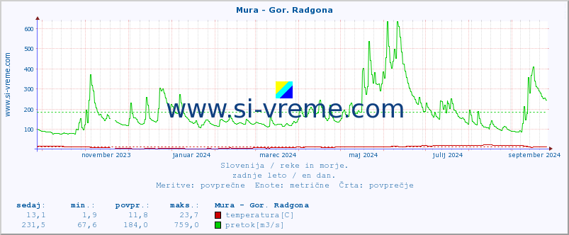 POVPREČJE :: Mura - Gor. Radgona :: temperatura | pretok | višina :: zadnje leto / en dan.