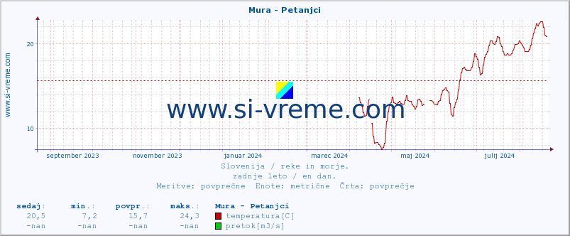 POVPREČJE :: Mura - Petanjci :: temperatura | pretok | višina :: zadnje leto / en dan.