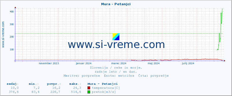 POVPREČJE :: Mura - Petanjci :: temperatura | pretok | višina :: zadnje leto / en dan.