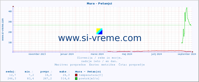 POVPREČJE :: Mura - Petanjci :: temperatura | pretok | višina :: zadnje leto / en dan.