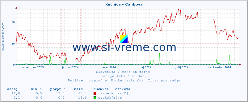 POVPREČJE :: Kučnica - Cankova :: temperatura | pretok | višina :: zadnje leto / en dan.