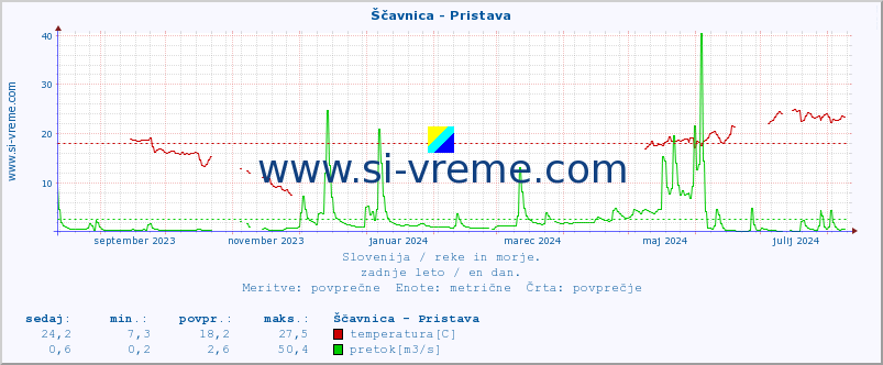 POVPREČJE :: Ščavnica - Pristava :: temperatura | pretok | višina :: zadnje leto / en dan.