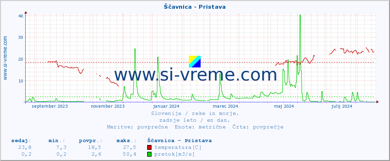 POVPREČJE :: Ščavnica - Pristava :: temperatura | pretok | višina :: zadnje leto / en dan.