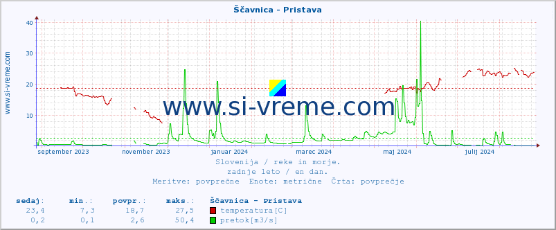 POVPREČJE :: Ščavnica - Pristava :: temperatura | pretok | višina :: zadnje leto / en dan.