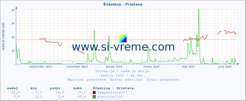 POVPREČJE :: Ščavnica - Pristava :: temperatura | pretok | višina :: zadnje leto / en dan.