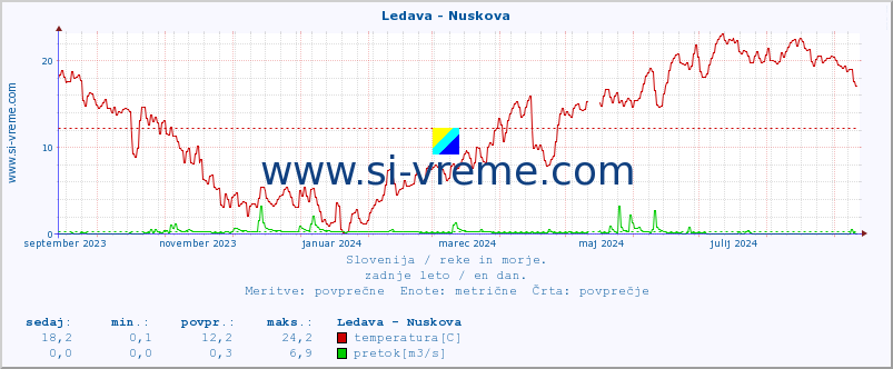 POVPREČJE :: Ledava - Nuskova :: temperatura | pretok | višina :: zadnje leto / en dan.