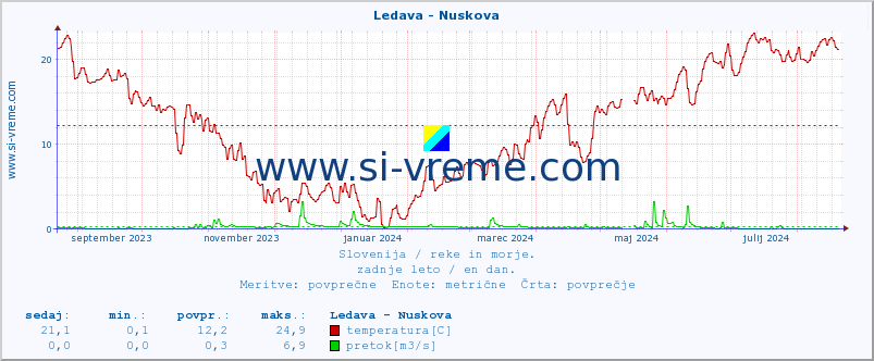 POVPREČJE :: Ledava - Nuskova :: temperatura | pretok | višina :: zadnje leto / en dan.