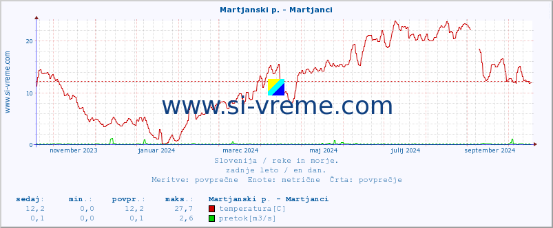 POVPREČJE :: Martjanski p. - Martjanci :: temperatura | pretok | višina :: zadnje leto / en dan.