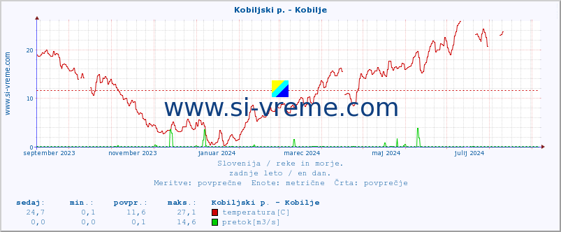 POVPREČJE :: Kobiljski p. - Kobilje :: temperatura | pretok | višina :: zadnje leto / en dan.