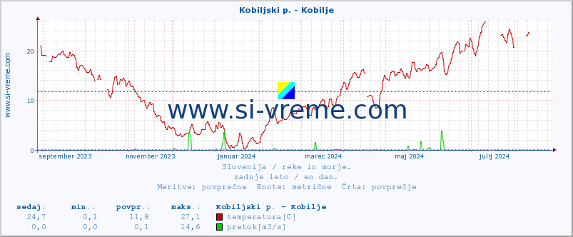 POVPREČJE :: Kobiljski p. - Kobilje :: temperatura | pretok | višina :: zadnje leto / en dan.