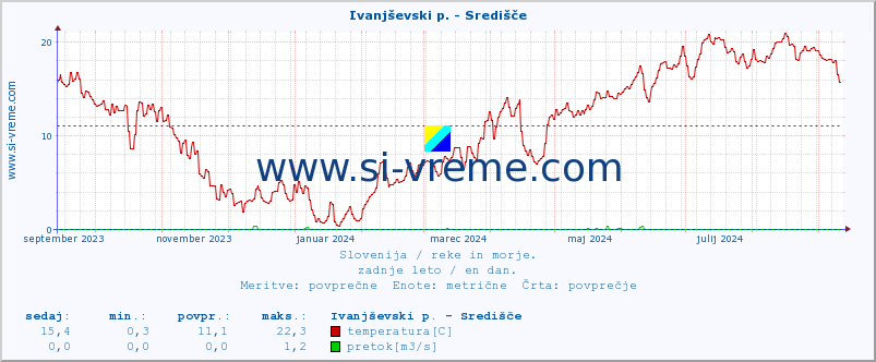 POVPREČJE :: Ivanjševski p. - Središče :: temperatura | pretok | višina :: zadnje leto / en dan.