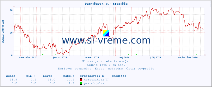 POVPREČJE :: Ivanjševski p. - Središče :: temperatura | pretok | višina :: zadnje leto / en dan.