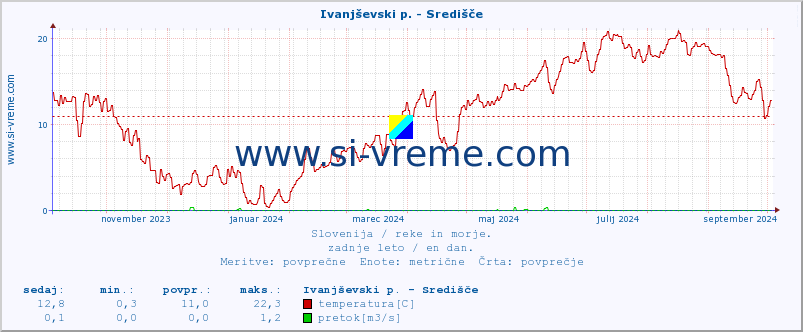 POVPREČJE :: Ivanjševski p. - Središče :: temperatura | pretok | višina :: zadnje leto / en dan.