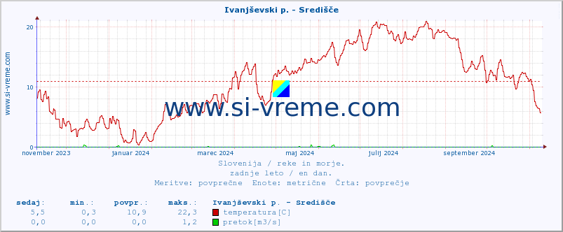 POVPREČJE :: Ivanjševski p. - Središče :: temperatura | pretok | višina :: zadnje leto / en dan.