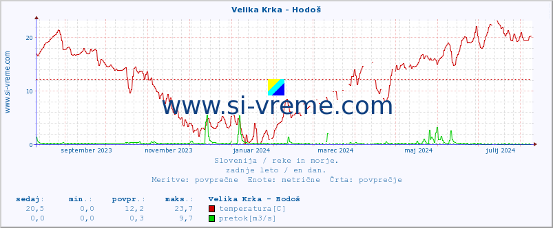 POVPREČJE :: Velika Krka - Hodoš :: temperatura | pretok | višina :: zadnje leto / en dan.