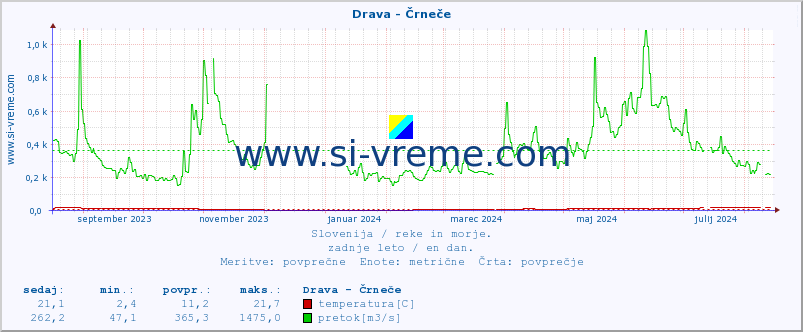 POVPREČJE :: Drava - Črneče :: temperatura | pretok | višina :: zadnje leto / en dan.