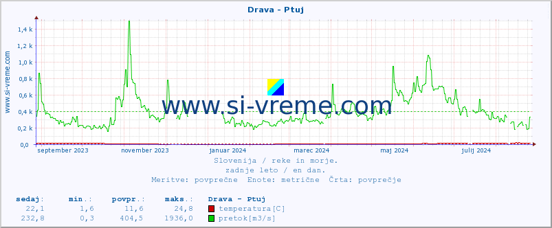 POVPREČJE :: Drava - Ptuj :: temperatura | pretok | višina :: zadnje leto / en dan.