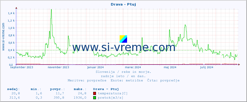 POVPREČJE :: Drava - Ptuj :: temperatura | pretok | višina :: zadnje leto / en dan.