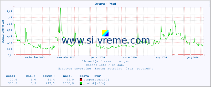 POVPREČJE :: Drava - Ptuj :: temperatura | pretok | višina :: zadnje leto / en dan.