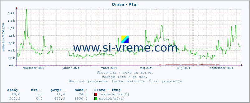 POVPREČJE :: Drava - Ptuj :: temperatura | pretok | višina :: zadnje leto / en dan.