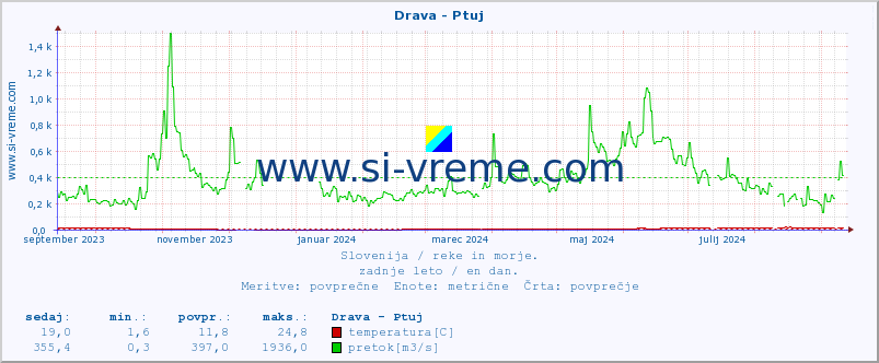 POVPREČJE :: Drava - Ptuj :: temperatura | pretok | višina :: zadnje leto / en dan.