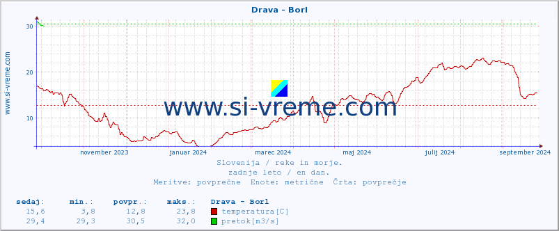 POVPREČJE :: Drava - Borl :: temperatura | pretok | višina :: zadnje leto / en dan.